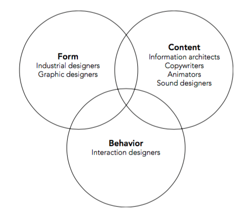 用戶體會規劃組成